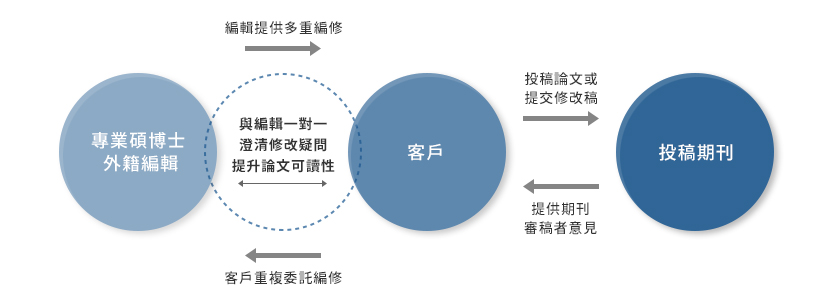 多重論文編修服務流程