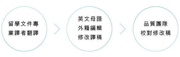留學文件專業譯者翻譯,英文母語外籍編輯修改譯稿,品質團隊校對修改稿