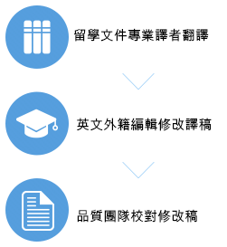 留學文件專業譯者翻譯,英文母語外籍編輯修改譯稿,品質團隊校對修改稿