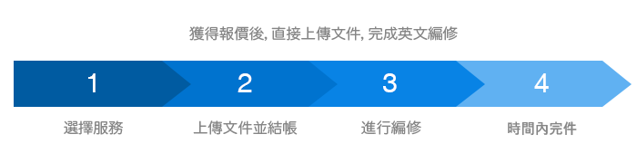 獲得報價後,直接上傳文件,完成英文編修